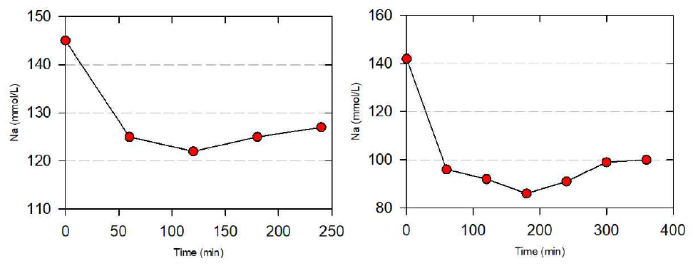 왼쪽은 탄소전극 제거율이고, 오른쪽은 기존의 Pt 전극의 제거율임. 탄소전극의 Na의 제거율은 약 14 % 정도이고, 기존의 Pt 전극의 제거율은 28 %임