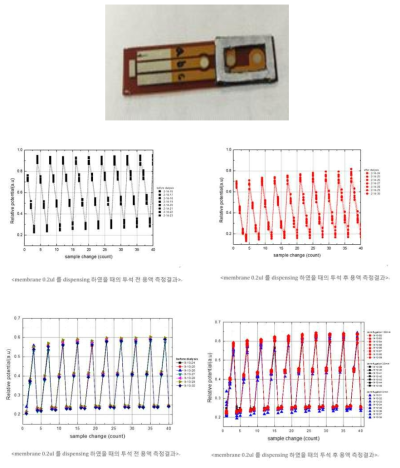 개발 센서 사진 및 측정 결과 (a) 개발된 스트립 기반 전해질 센서 (7mm*23mm) (b) 새투석액(좌)과 폐투석액(우) pH 측정 결과 (c) 새투석액(좌)과 폐투석액(우) Cl 측정 결과