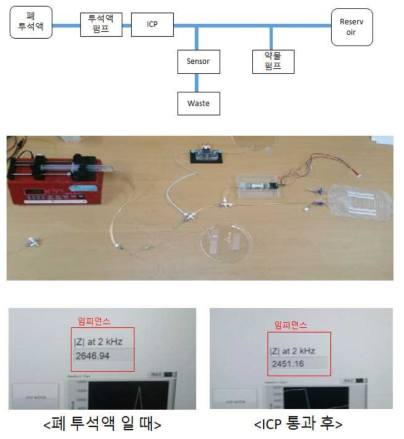 체외성능 구성도 및 제거율 측정 결과 (a) ICP 체외 성능 평가 구성 (b) 체외성능 실시간 결과