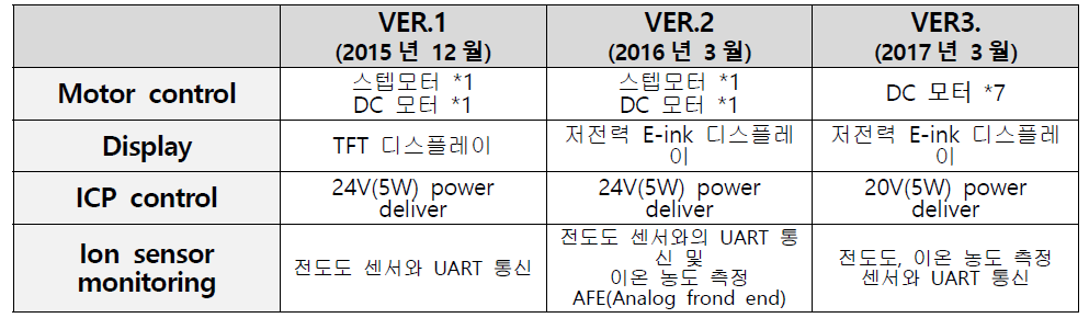 통합제어 시스템 개선 과정