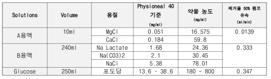 기어비와 구동전압에 따른 유량 성능과 소비전류 측정 결과