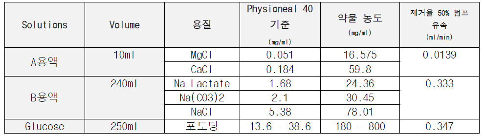 제거율 50% 대비 요구되는 약물 주입 펌프 유속 계산 (모델링을 통해 도출)