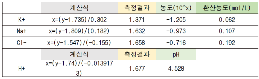 최종 버전 전해질 센서의 계산식 및 환산 농도 결과