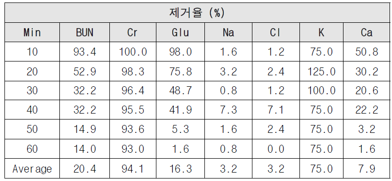 3차 체외성능평가 결과 (Filter)