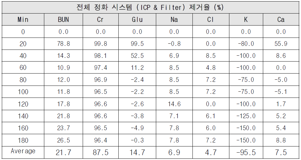 4차 체외성능평가 결과