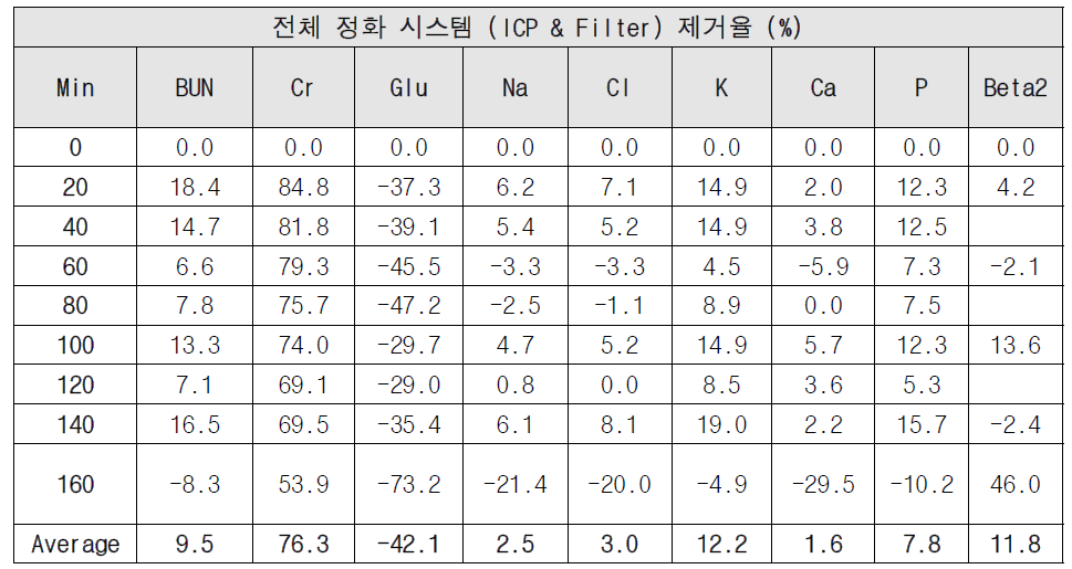 6차 체외성능평가 결과