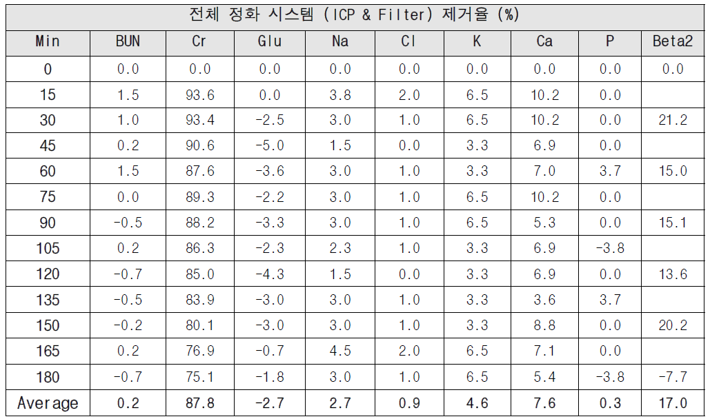 7차 체외성능평가 결과