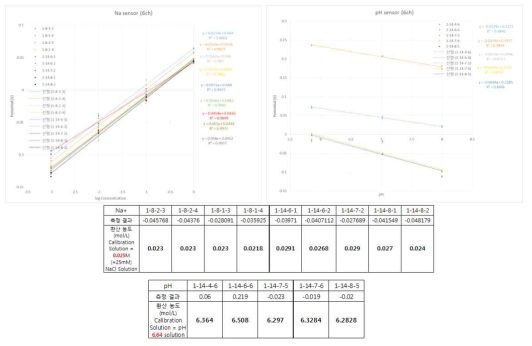 전해질 센서 성능 개선 결과