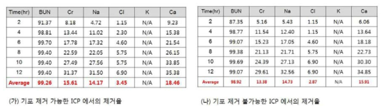 2차 체외성능평가 결과