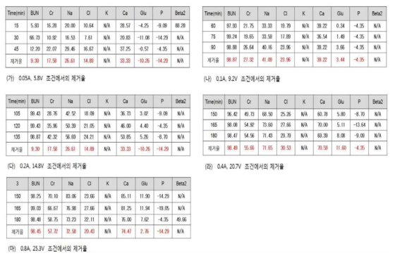 3차 체외성능평가 결과