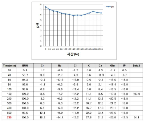 5차 체외성능평가 결과