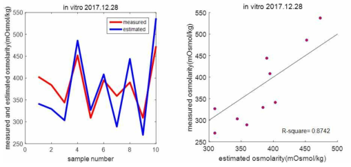 삼투압 추정식 검증 결과