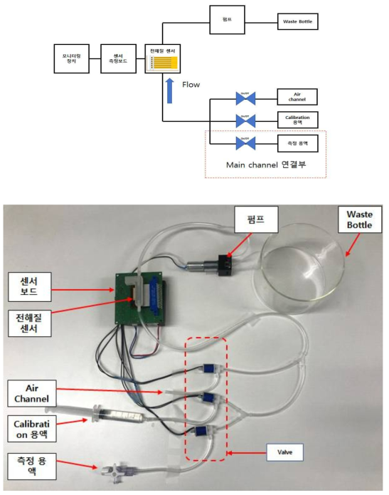 자동 보정 전해질 센서 (a) 자동 보정 센서 시스템 구성도 (b) 전체 센서 시스템 구성 모습