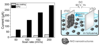 (좌) dip-coating 방식과 EPD 방식으로 구성한 NiO/ITO 전극의 산화전류의 비교 (~ 0.8V) / (우) EPD 방식의 개략적 모식도