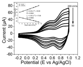 스캔속도에 따른 Ur-NiO/ITO 전극의 순환전압전류 (cyclic voltammetry)곡선 변화. 포함된 그래프는 음극, 양극전류의 스캔속도에 따른 변화