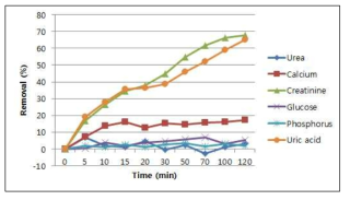 복막 투석액과 활성탄 교반 시간 변화에 따른 복막 투석액 성분 제거율