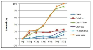 활성탄 투입량 변화에 따른 복막 투석액 성분 제거율
