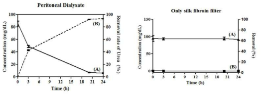 환자의 복막투석액을 이용한 우레아 제거 효과