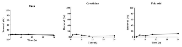흡착제 타입에 따른 Urea, Creatinine, Uric acid 제거 효과 관찰