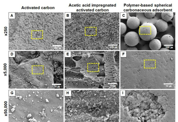 Activated carbon (AC), 아세트산 첨착 활성탄 (Acetic acid-impregnated activated carbon (AAC)), Polymer-based activated carbon (PSCA) 흡착제들의 표면을 관찰한 주사전자현미경 사진