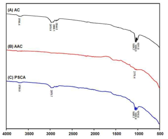 Activated carbon (AC), 아세트산 첨착 활성탄 (Acetic acid-impregnated activated carbon (AAC)), Polymer-based activated carbon (PSCA) 흡착제들의 FTIR 분석 스펙트럼