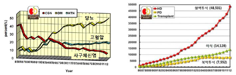 우리나라의 말기신부전의 원인 및 말기신부전 유병률