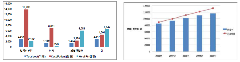 말기신부전 진료비