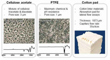 선정된 다공성 멤브레인의 종류 및 특징