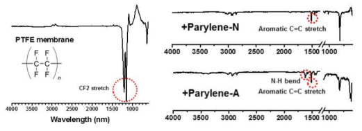 파릴렌이 코팅된 PTFE 멤브레인의 FT-IR 결과