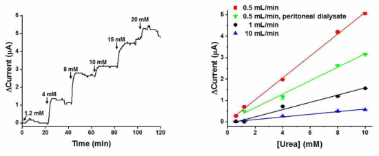 (좌)환자 복막투석액을 이용한 실시간 요독 모니터링 결과와 (우)바이오센싱의 신호세기의 평균값