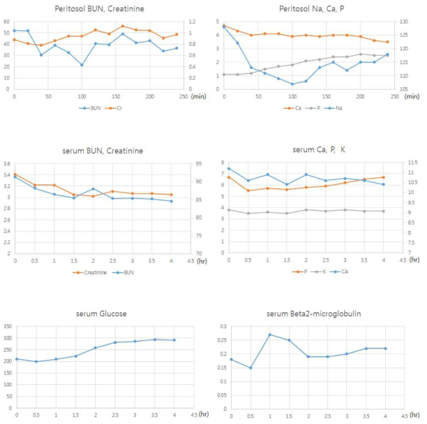 만성신부전 모델 비글견에서 10ml/min 유량의 인공신장 회로를 4시간동안 적용 하였을 때, 복막투석액과 혈중의 요독과 전해질 수치 변화