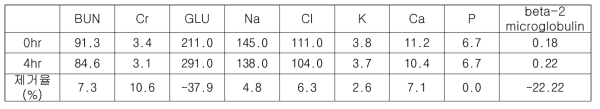 만성신부전 모델 비글견에서 10ml/min 유량의 인공신장 회로를 4시간동안 적용 하였을 때, 투석 전 후의 혈액 내 요독과 전해질의 농도 변화 및 제거율