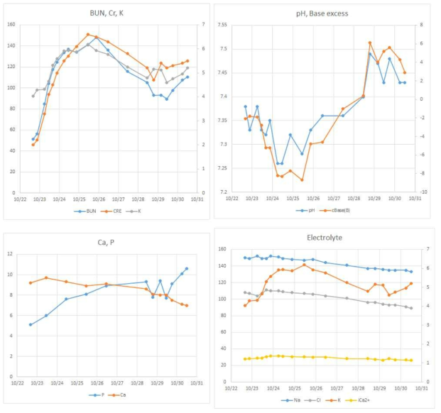 두 번째 비글견들의 복막투석 후 혈액검사 진행 경과. 2-3시간 간격으로 intensive dialysis를 시행한 이후로 혈중 요독 수치 및 산성도가 뚜렷하게 완화되는 것을 확인 함