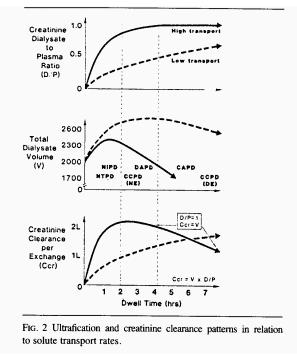 High transport의 경우 특정 dwelling time 이상 저류하게 되면 dialysate volume 및 creatinine clearance가 감소하는 현상이 있음. 따라서 이러한 환자들의 경우 상대적으로 짧은 시간 빠르게 교환하는 방식을 택해야 함