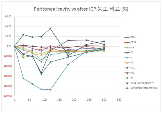 4차년도 1차 in vivo 실험에서 복강과 ICP 통과 직후의 용질의 감소율 변화