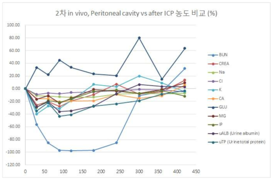 2차 in vivo 실험에서 복강과 ICP 통과 직후의 용질의 감소율 변화