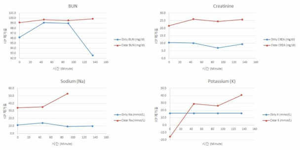 1차 in vitro 실험 ICP전후의 요독 제거율 평가. Clear solution에 비해 Dirty solution의 요독 제거율이 현저하게 떨어지는 것을 확인 할 수 있음