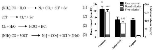 좌>> Electro-oxidation 중 Urea가 완전히 산화될 경우 나타날 수 있는 화학성분들. 반응(1): 음전극에서 일어나는 Direct oxidation, 반응 (2) bulk solution에서 일어나는 indirect oxidation. Chloride ion이 음극에서 산화될 때 chlrine gas가 발생할 수 있고, chlorine gas는 물과 반응해서 HOCl을 형성할 수 있다. (Artif Organs, Vol. 38, No. 12, 2014) 우>> 20mM urea가 포함된 용액을 3A 전류를 흘러 전극분해 반응을 유도 했을 때 Urea 제거 (mmol/h; 좌측 축) 및 chlorine 발생 정도 (mg/h; 우측 축)