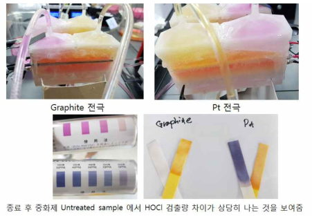 Pt전극을 이용한 ICP장비와 Graphite 전극을 이용한 ICP 장비에서 purified solution을 HOCl 검출지를 이용해 농도를 확인 해 봤을 때, Pt전극에서는 50ppm 이상의 높은 농도로 검출되지만, Graphite의 경우에는 거의 검출 되지 않음