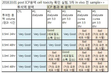 깨끗한 dialysate 용액을 ICP통과 시킨 후 post ICP 용액으로 cell toxicity 평가한 결과