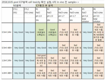 깨끗한 NaCl 용액을 ICP통과 시킨 후 post ICP용액으로 cell toxicity 평가한 결과