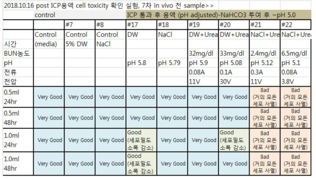 NaCl ± Urea, Glucose ± Urea 용액을 ICP통과 시킨 후 post ICP용액으로 cell toxicity 평가한 결과