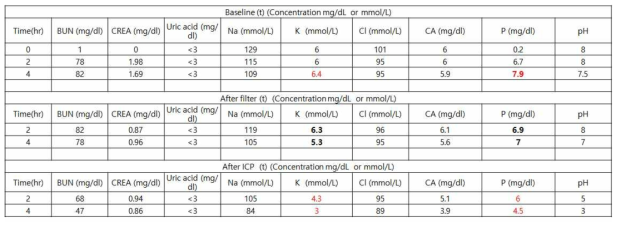 Rat PD 모델에서의 인공신장 적용 시 복막액의 농도 변화
