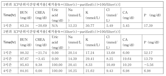 3차 rat in vivo 실험에서 각 쥐에서 ICP의 시간당 요독 제거율 확인