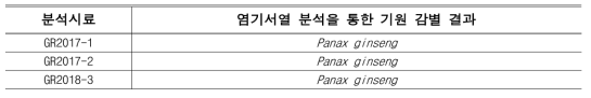 염기서열 분석을 통한 한약재 황금 시료의 기원 감별 결과