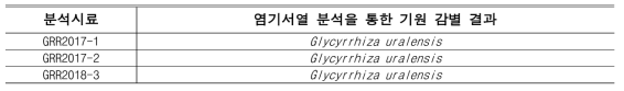 염기서열 분석을 통한 한약재 황금 시료의 기원 감별 결과