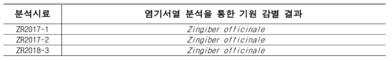 염기서열 분석을 통한 한약재 황금 시료의 기원 감별 결과