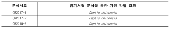 염기서열 분석을 통한 한약재 황련 시료의 기원 감별 결과