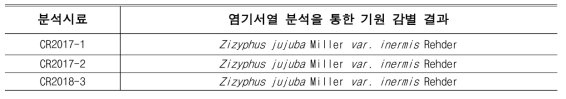 염기서열 분석을 통한 한약재 황련 시료의 기원 감별 결과