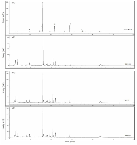 Chromatograms of standard mixture (A) and Banhasasim-tang preparations 18001 (B), preparations 18002 (C), and preparations 18003 (D)., Liquiritin; 2, ginsenoside Rg1; 3, ononin; 4, baicalin; 5, berberine chloride; 6, glycyrrhizin; 7, wogonin; 8, 6-gingerol